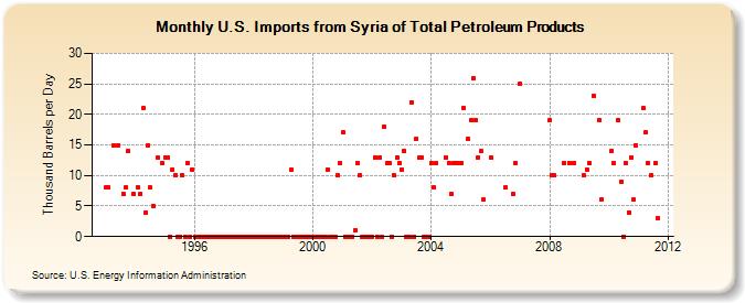 U.S. Imports from Syria of Total Petroleum Products (Thousand Barrels per Day)