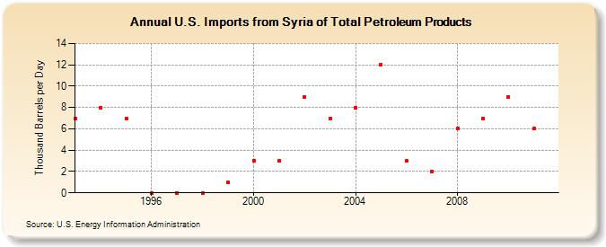 U.S. Imports from Syria of Total Petroleum Products (Thousand Barrels per Day)