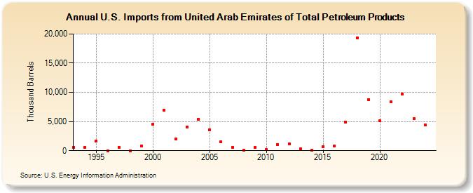 U.S. Imports from United Arab Emirates of Total Petroleum Products (Thousand Barrels)