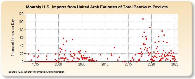 U.S. Imports from United Arab Emirates of Total Petroleum Products (Thousand Barrels per Day)