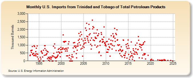 U.S. Imports from Trinidad and Tobago of Total Petroleum Products (Thousand Barrels)