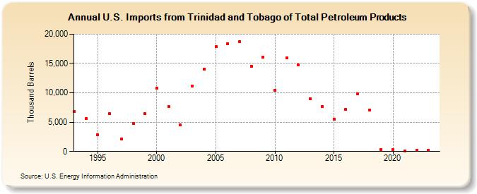 U.S. Imports from Trinidad and Tobago of Total Petroleum Products (Thousand Barrels)