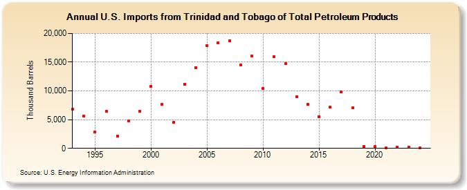 U.S. Imports from Trinidad and Tobago of Total Petroleum Products (Thousand Barrels)