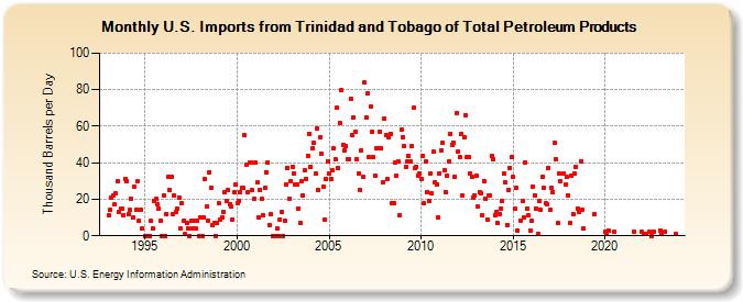 U.S. Imports from Trinidad and Tobago of Total Petroleum Products (Thousand Barrels per Day)