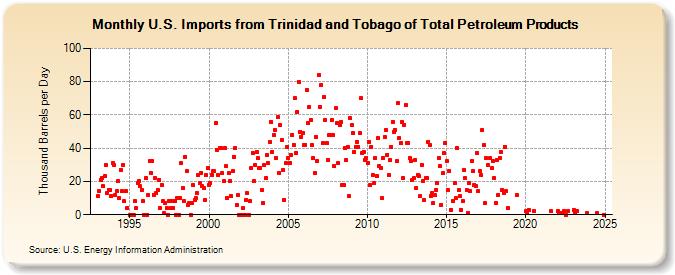 U.S. Imports from Trinidad and Tobago of Total Petroleum Products (Thousand Barrels per Day)