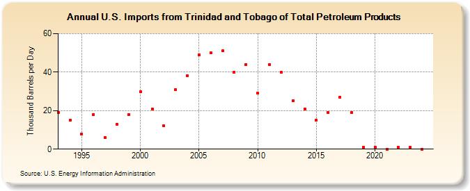 U.S. Imports from Trinidad and Tobago of Total Petroleum Products (Thousand Barrels per Day)