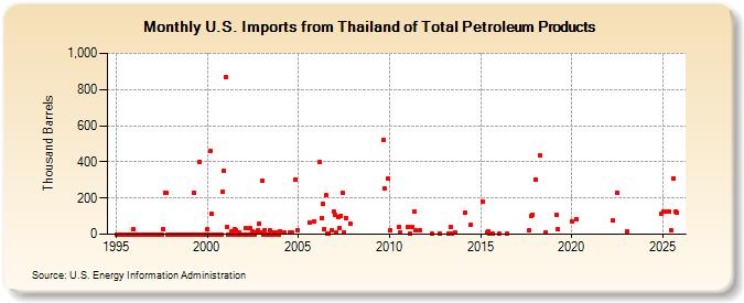 U.S. Imports from Thailand of Total Petroleum Products (Thousand Barrels)