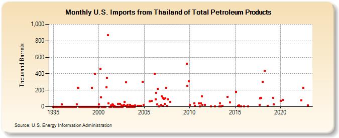U.S. Imports from Thailand of Total Petroleum Products (Thousand Barrels)
