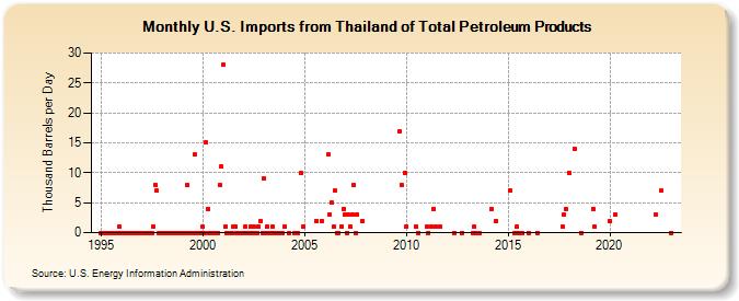 U.S. Imports from Thailand of Total Petroleum Products (Thousand Barrels per Day)