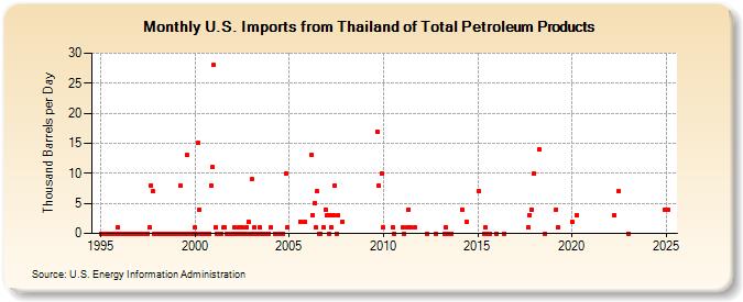 U.S. Imports from Thailand of Total Petroleum Products (Thousand Barrels per Day)