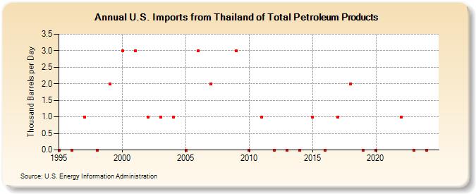 U.S. Imports from Thailand of Total Petroleum Products (Thousand Barrels per Day)