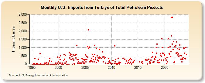 U.S. Imports from Turkey of Total Petroleum Products (Thousand Barrels)