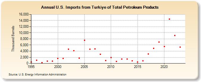U.S. Imports from Turkey of Total Petroleum Products (Thousand Barrels)
