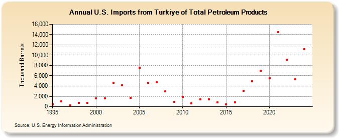 U.S. Imports from Turkiye of Total Petroleum Products (Thousand Barrels)