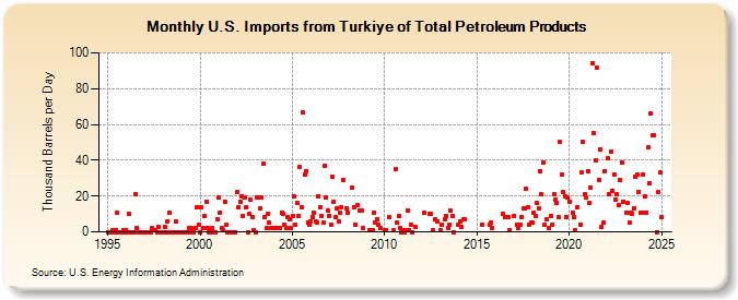 U.S. Imports from Turkiye of Total Petroleum Products (Thousand Barrels per Day)