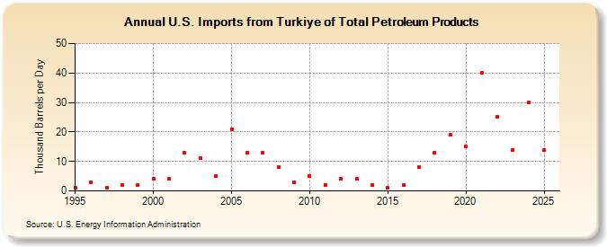 U.S. Imports from Turkiye of Total Petroleum Products (Thousand Barrels per Day)