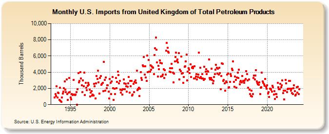 U.S. Imports from United Kingdom of Total Petroleum Products (Thousand Barrels)