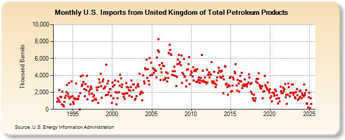 U.S. Imports from United Kingdom of Total Petroleum Products (Thousand Barrels)