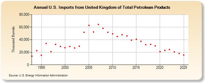 U.S. Imports from United Kingdom of Total Petroleum Products (Thousand Barrels)
