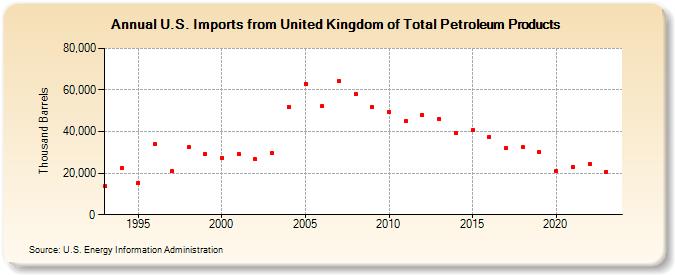 U.S. Imports from United Kingdom of Total Petroleum Products (Thousand Barrels)