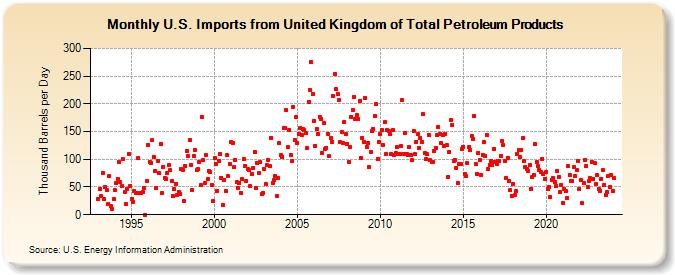 U.S. Imports from United Kingdom of Total Petroleum Products (Thousand Barrels per Day)