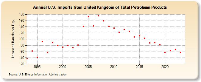 U.S. Imports from United Kingdom of Total Petroleum Products (Thousand Barrels per Day)
