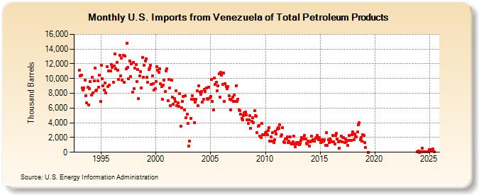 U.S. Imports from Venezuela of Total Petroleum Products (Thousand Barrels)