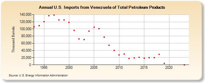 U.S. Imports from Venezuela of Total Petroleum Products (Thousand Barrels)