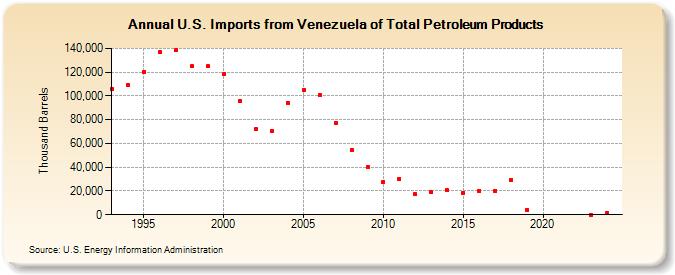 U.S. Imports from Venezuela of Total Petroleum Products (Thousand Barrels)