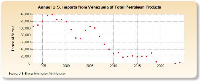 U.S. Imports from Venezuela of Total Petroleum Products (Thousand Barrels)