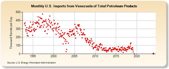 U.S. Imports from Venezuela of Total Petroleum Products (Thousand Barrels per Day)