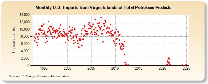 U.S. Imports from Virgin Islands of Total Petroleum Products (Thousand Barrels)