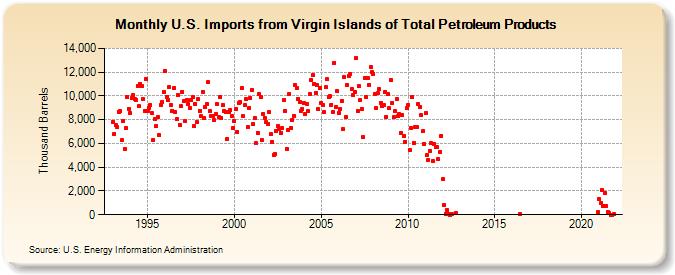 U.S. Imports from Virgin Islands of Total Petroleum Products (Thousand Barrels)