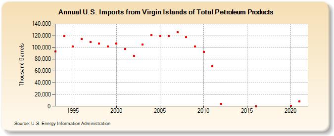U.S. Imports from Virgin Islands of Total Petroleum Products (Thousand Barrels)