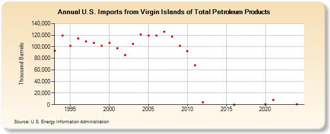 U.S. Imports from Virgin Islands of Total Petroleum Products (Thousand Barrels)