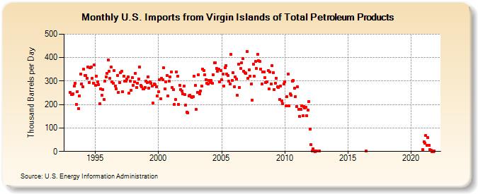 U.S. Imports from Virgin Islands of Total Petroleum Products (Thousand Barrels per Day)