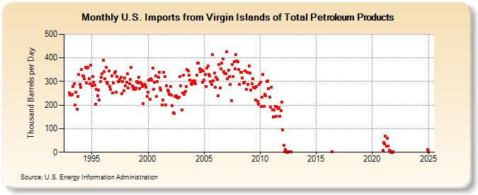 U.S. Imports from Virgin Islands of Total Petroleum Products (Thousand Barrels per Day)