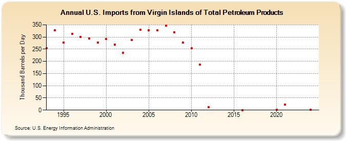 U.S. Imports from Virgin Islands of Total Petroleum Products (Thousand Barrels per Day)