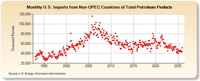 U.S. Imports from Non-OPEC Countries of Total Petroleum Products (Thousand Barrels)