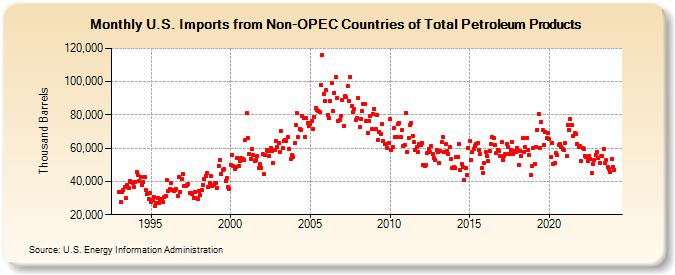 U.S. Imports from Non-OPEC Countries of Total Petroleum Products (Thousand Barrels)
