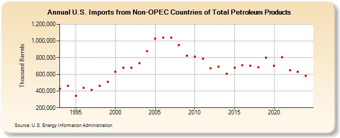 U.S. Imports from Non-OPEC Countries of Total Petroleum Products (Thousand Barrels)