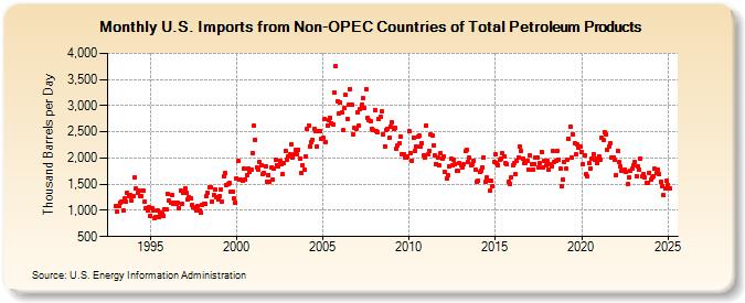 U.S. Imports from Non-OPEC Countries of Total Petroleum Products (Thousand Barrels per Day)