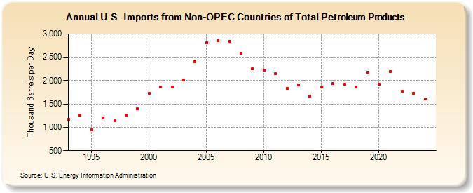U.S. Imports from Non-OPEC Countries of Total Petroleum Products (Thousand Barrels per Day)