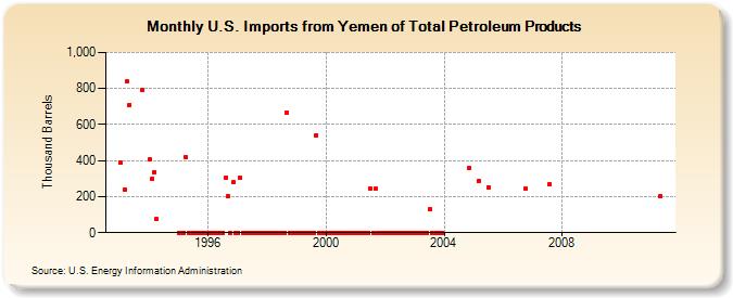 U.S. Imports from Yemen of Total Petroleum Products (Thousand Barrels)