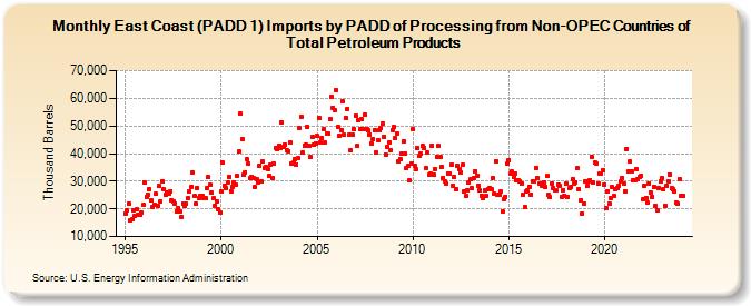 East Coast (PADD 1) Imports by PADD of Processing from Non-OPEC Countries of Total Petroleum Products (Thousand Barrels)