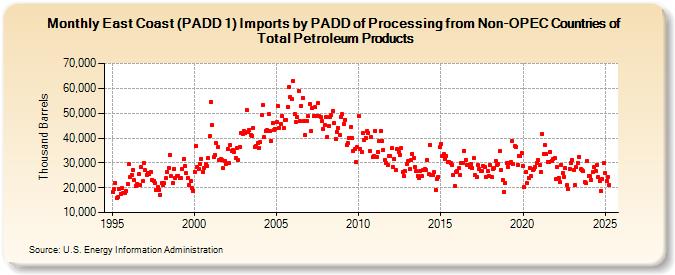 East Coast (PADD 1) Imports by PADD of Processing from Non-OPEC Countries of Total Petroleum Products (Thousand Barrels)