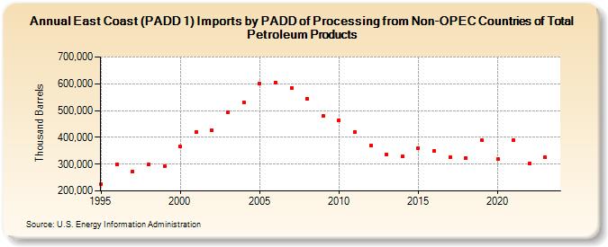 East Coast (PADD 1) Imports by PADD of Processing from Non-OPEC Countries of Total Petroleum Products (Thousand Barrels)