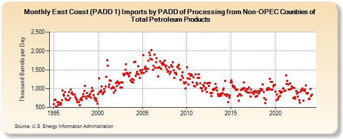East Coast (PADD 1) Imports by PADD of Processing from Non-OPEC Countries of Total Petroleum Products (Thousand Barrels per Day)