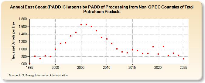 East Coast (PADD 1) Imports by PADD of Processing from Non-OPEC Countries of Total Petroleum Products (Thousand Barrels per Day)
