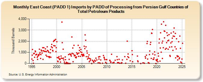 East Coast (PADD 1) Imports by PADD of Processing from Persian Gulf Countries of Total Petroleum Products (Thousand Barrels)